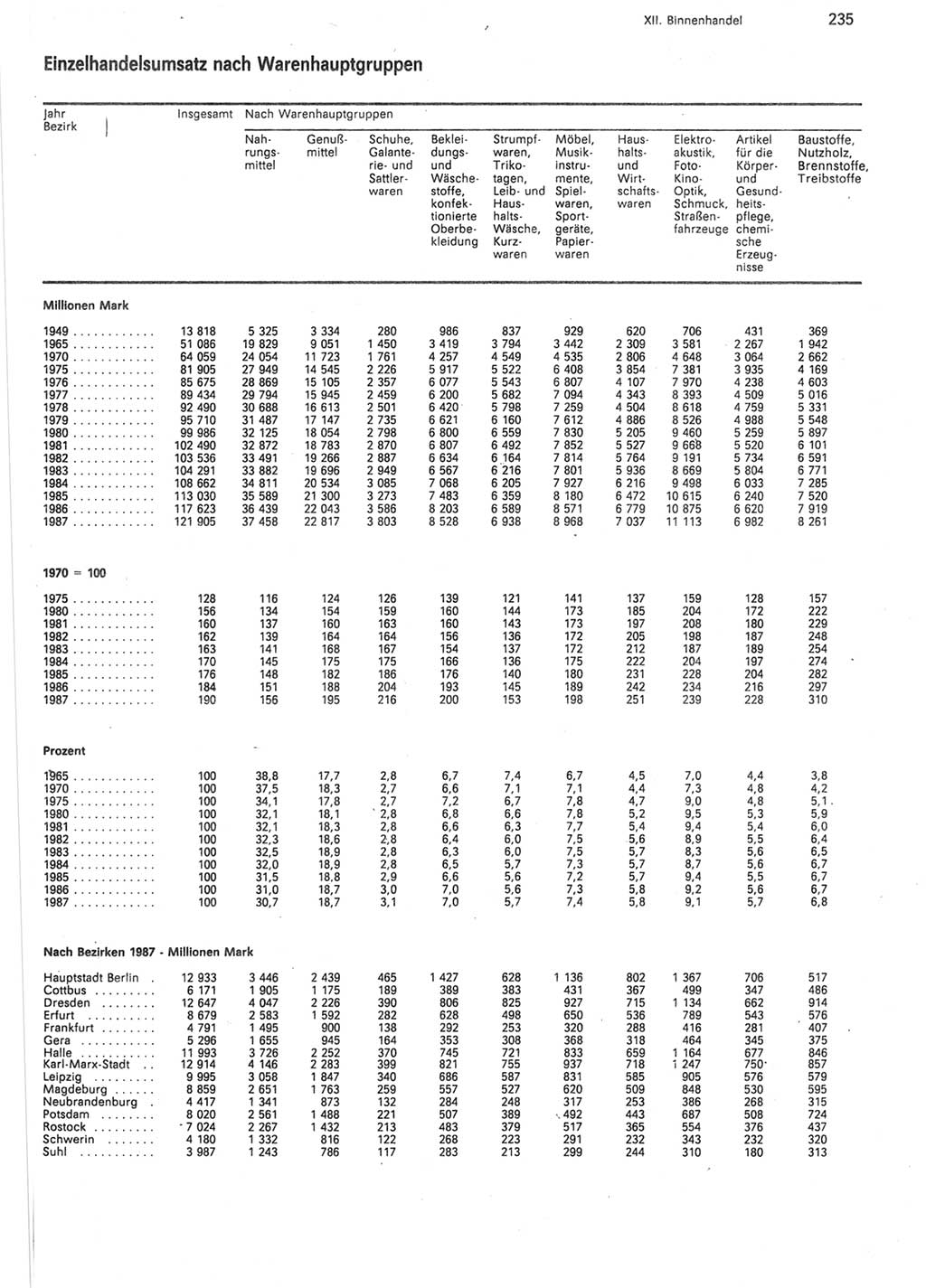 Statistisches Jahrbuch der Deutschen Demokratischen Republik (DDR) 1988, Seite 235 (Stat. Jb. DDR 1988, S. 235)