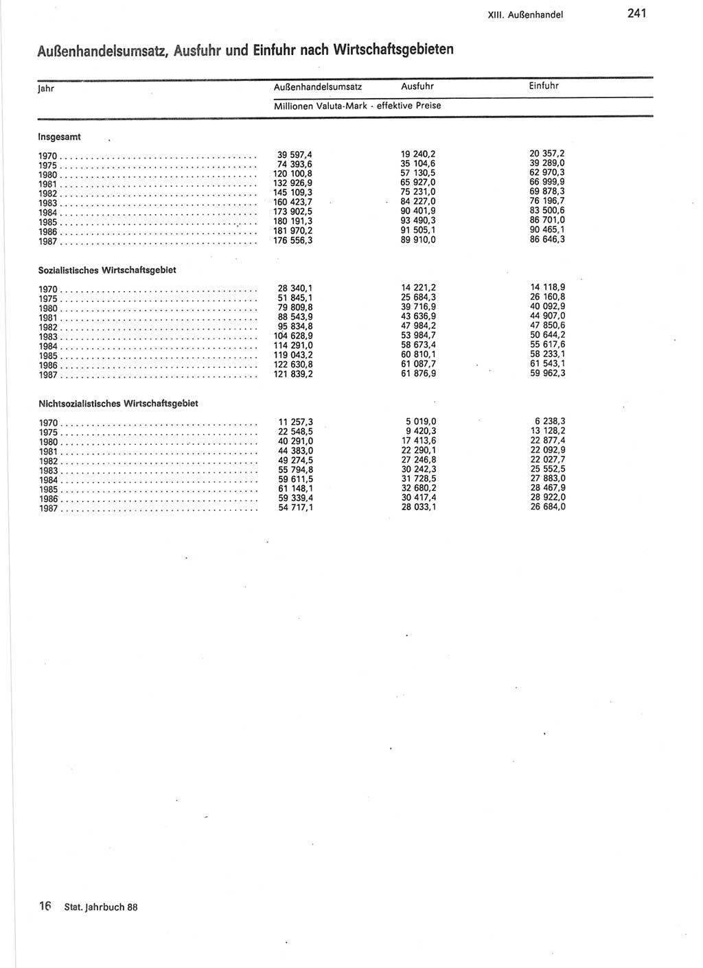 Statistisches Jahrbuch der Deutschen Demokratischen Republik (DDR) 1988, Seite 241 (Stat. Jb. DDR 1988, S. 241)