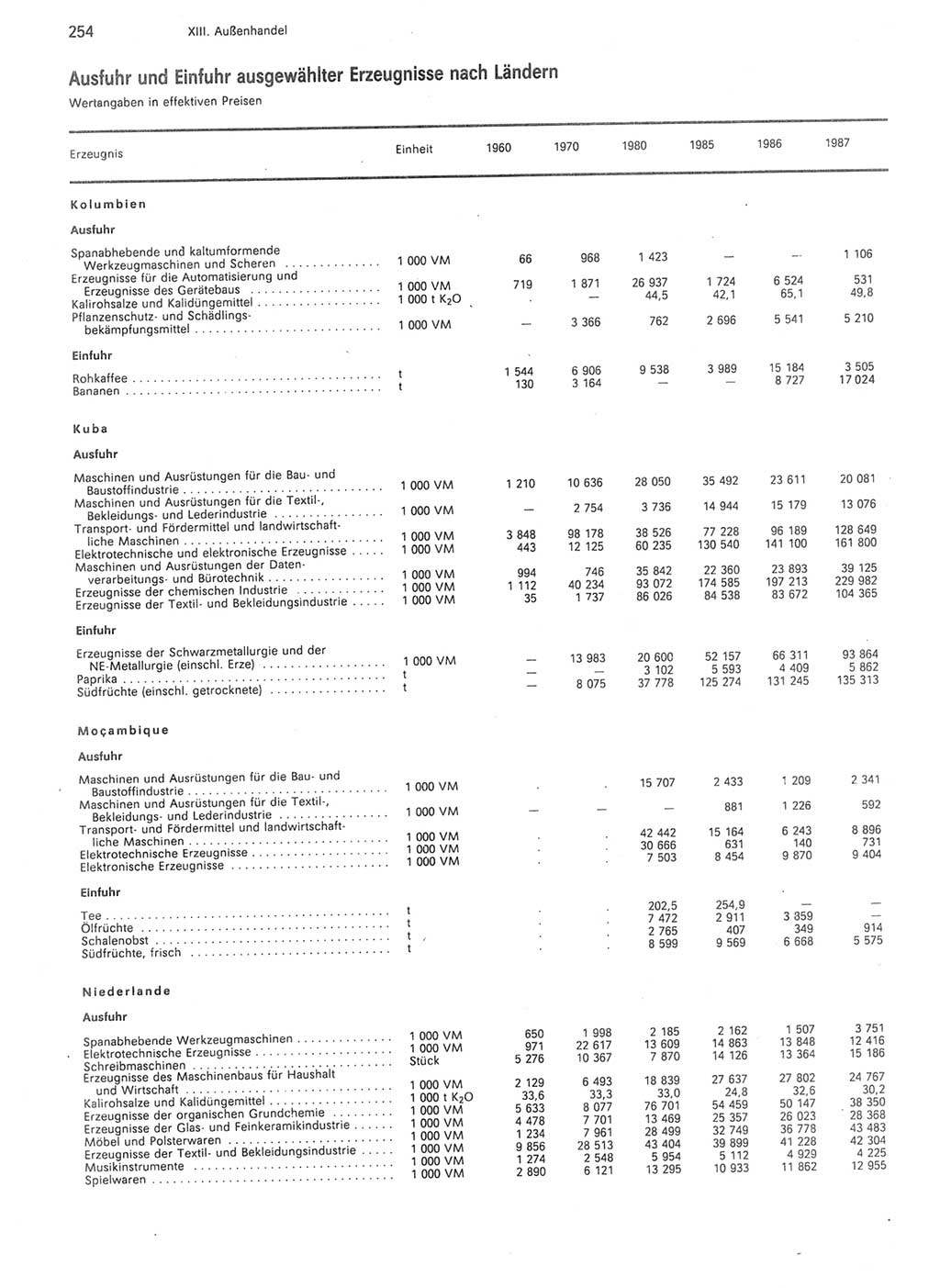 Statistisches Jahrbuch der Deutschen Demokratischen Republik (DDR) 1988, Seite 254 (Stat. Jb. DDR 1988, S. 254)