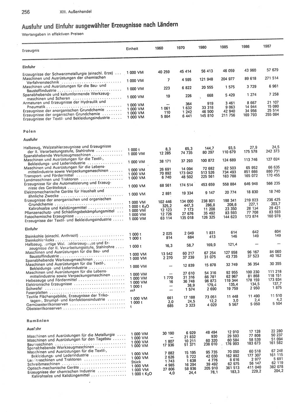 Statistisches Jahrbuch der Deutschen Demokratischen Republik (DDR) 1988, Seite 256 (Stat. Jb. DDR 1988, S. 256)