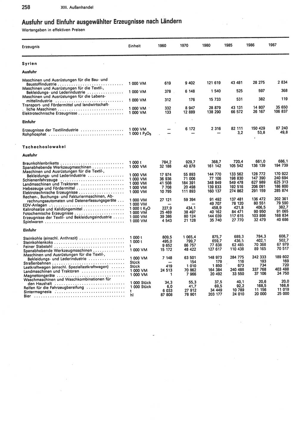 Statistisches Jahrbuch der Deutschen Demokratischen Republik (DDR) 1988, Seite 258 (Stat. Jb. DDR 1988, S. 258)