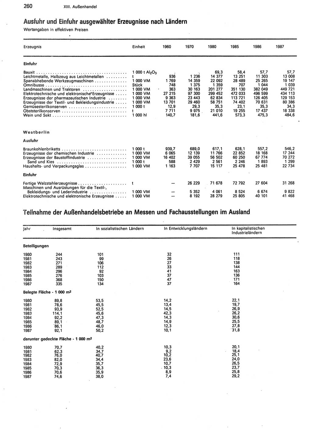 Statistisches Jahrbuch der Deutschen Demokratischen Republik (DDR) 1988, Seite 260 (Stat. Jb. DDR 1988, S. 260)