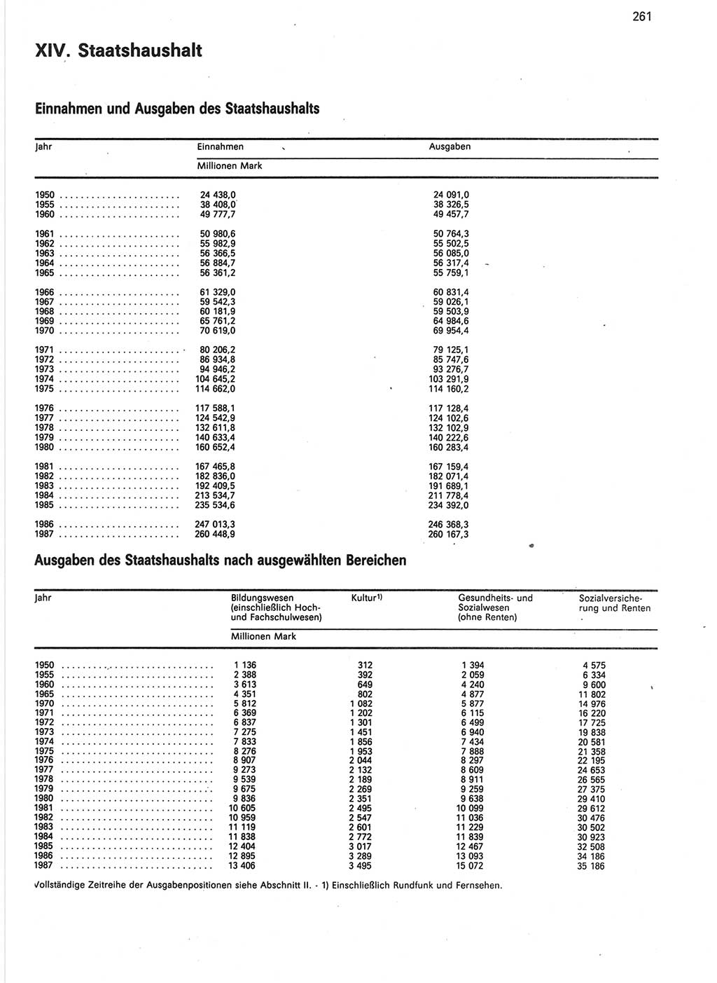 Statistisches Jahrbuch der Deutschen Demokratischen Republik (DDR) 1988, Seite 261 (Stat. Jb. DDR 1988, S. 261)