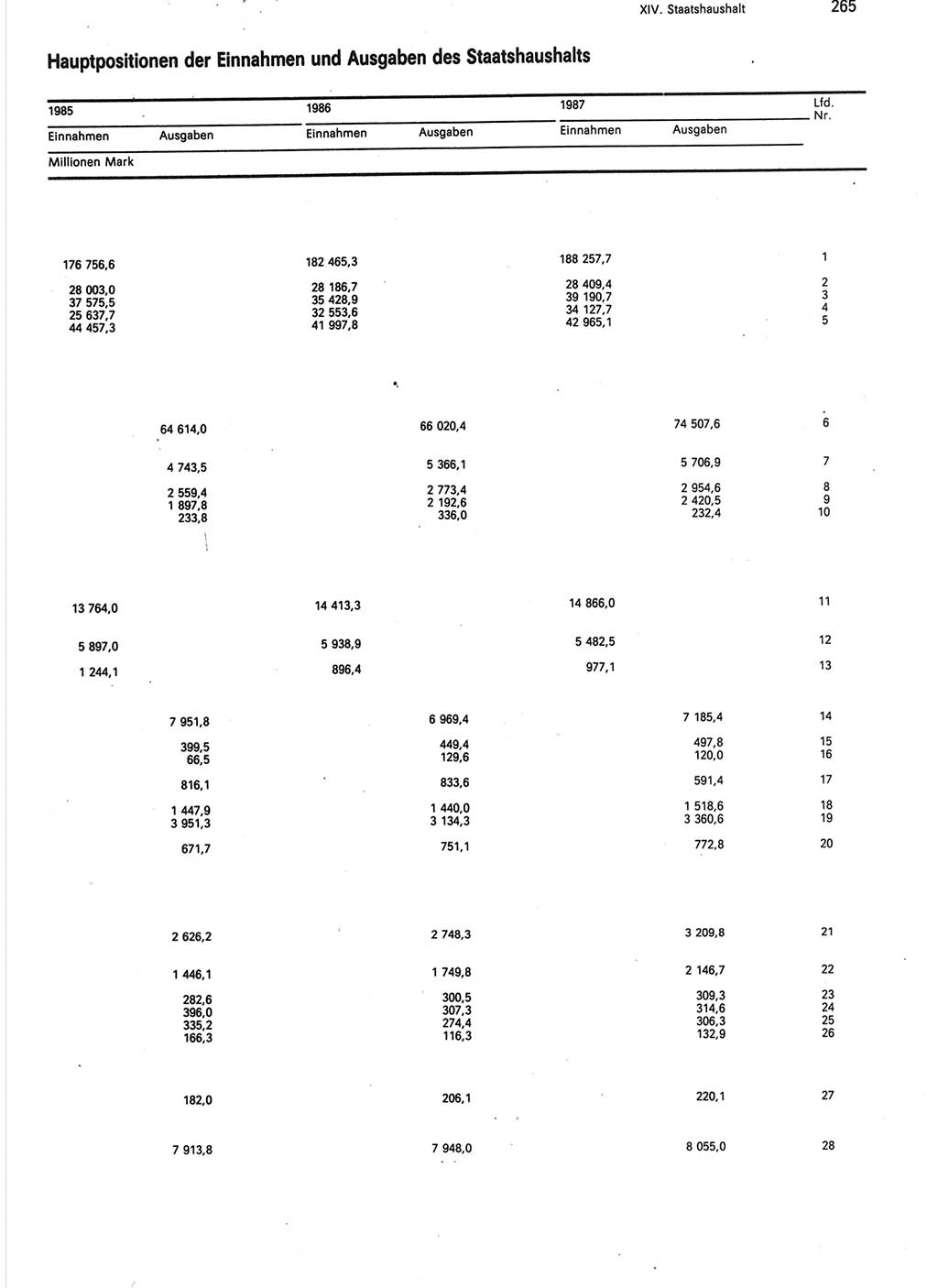 Statistisches Jahrbuch der Deutschen Demokratischen Republik (DDR) 1988, Seite 265 (Stat. Jb. DDR 1988, S. 265)
