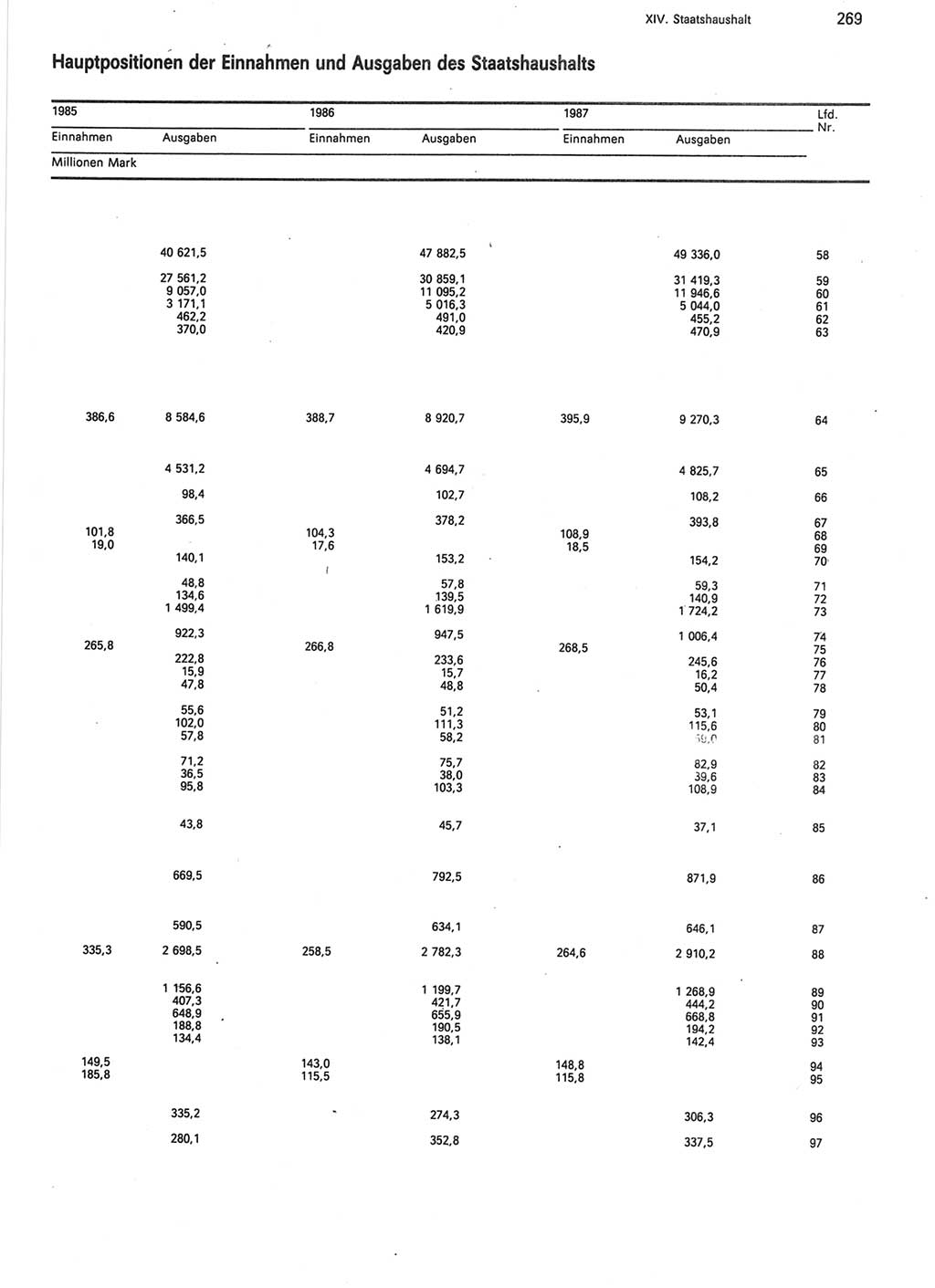 Statistisches Jahrbuch der Deutschen Demokratischen Republik (DDR) 1988, Seite 269 (Stat. Jb. DDR 1988, S. 269)