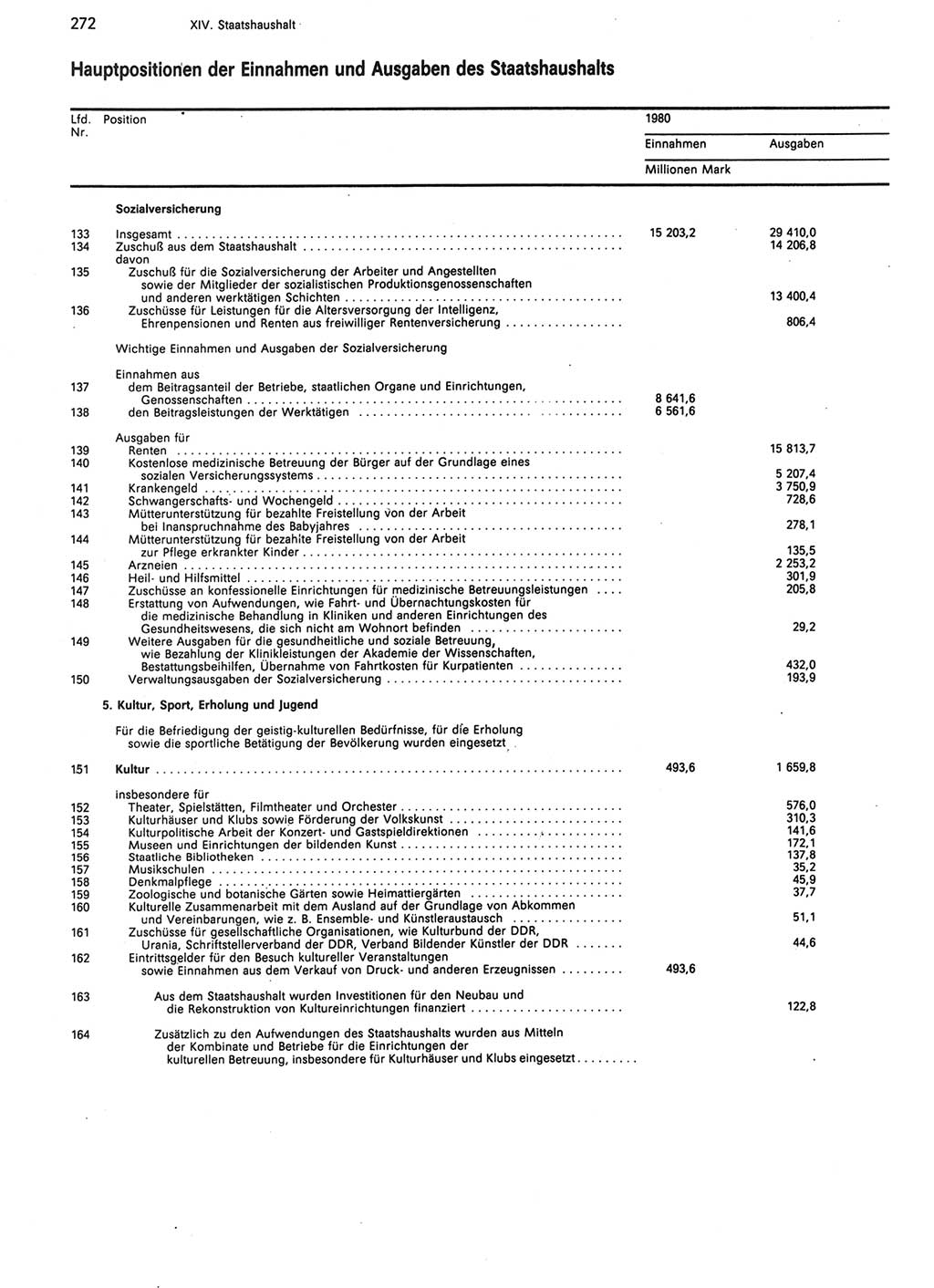 Statistisches Jahrbuch der Deutschen Demokratischen Republik (DDR) 1988, Seite 272 (Stat. Jb. DDR 1988, S. 272)