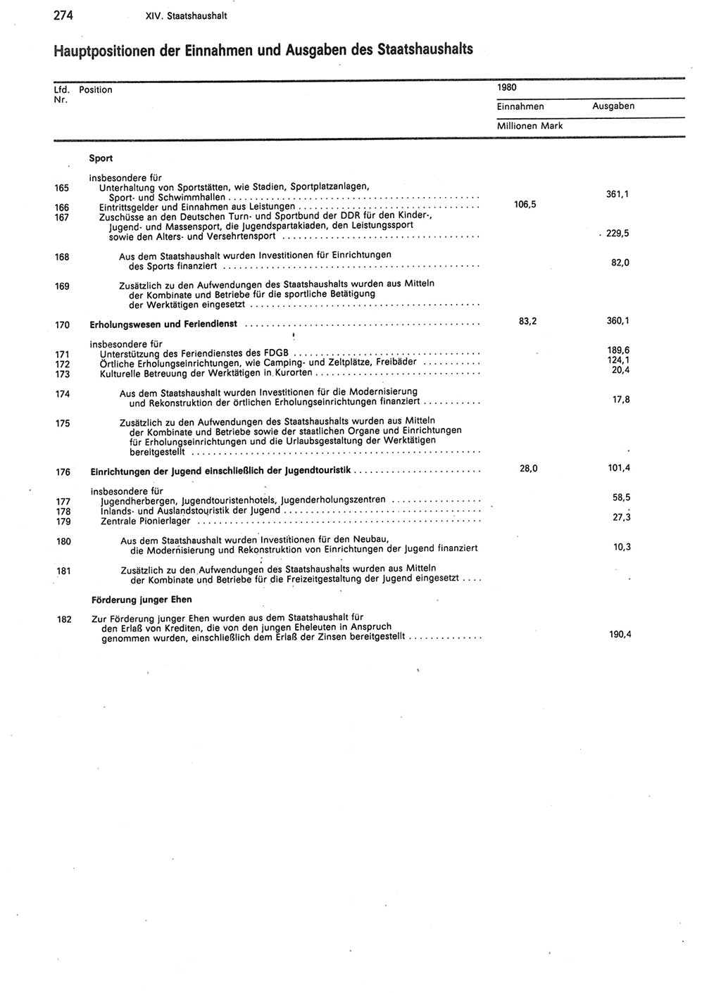 Statistisches Jahrbuch der Deutschen Demokratischen Republik (DDR) 1988, Seite 274 (Stat. Jb. DDR 1988, S. 274)