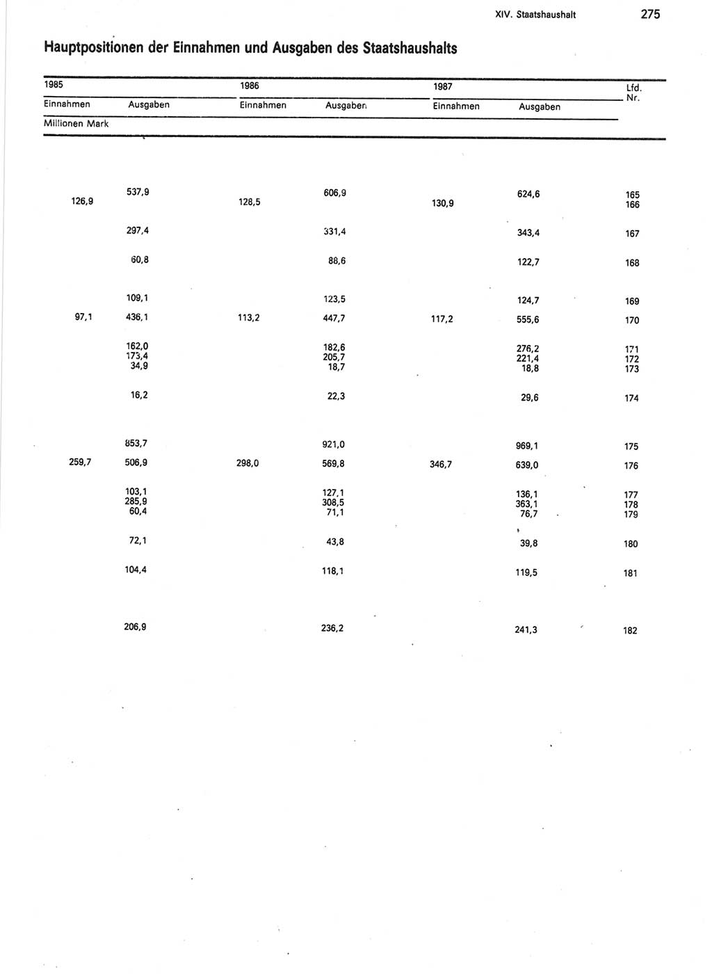 Statistisches Jahrbuch der Deutschen Demokratischen Republik (DDR) 1988, Seite 275 (Stat. Jb. DDR 1988, S. 275)