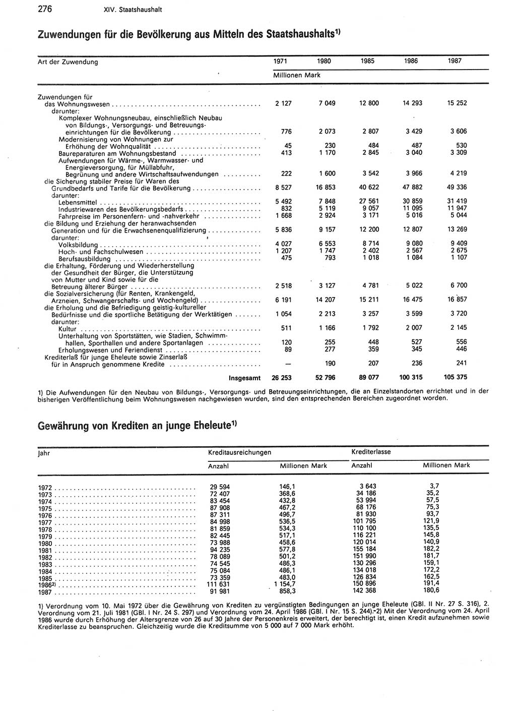 Statistisches Jahrbuch der Deutschen Demokratischen Republik (DDR) 1988, Seite 276 (Stat. Jb. DDR 1988, S. 276)