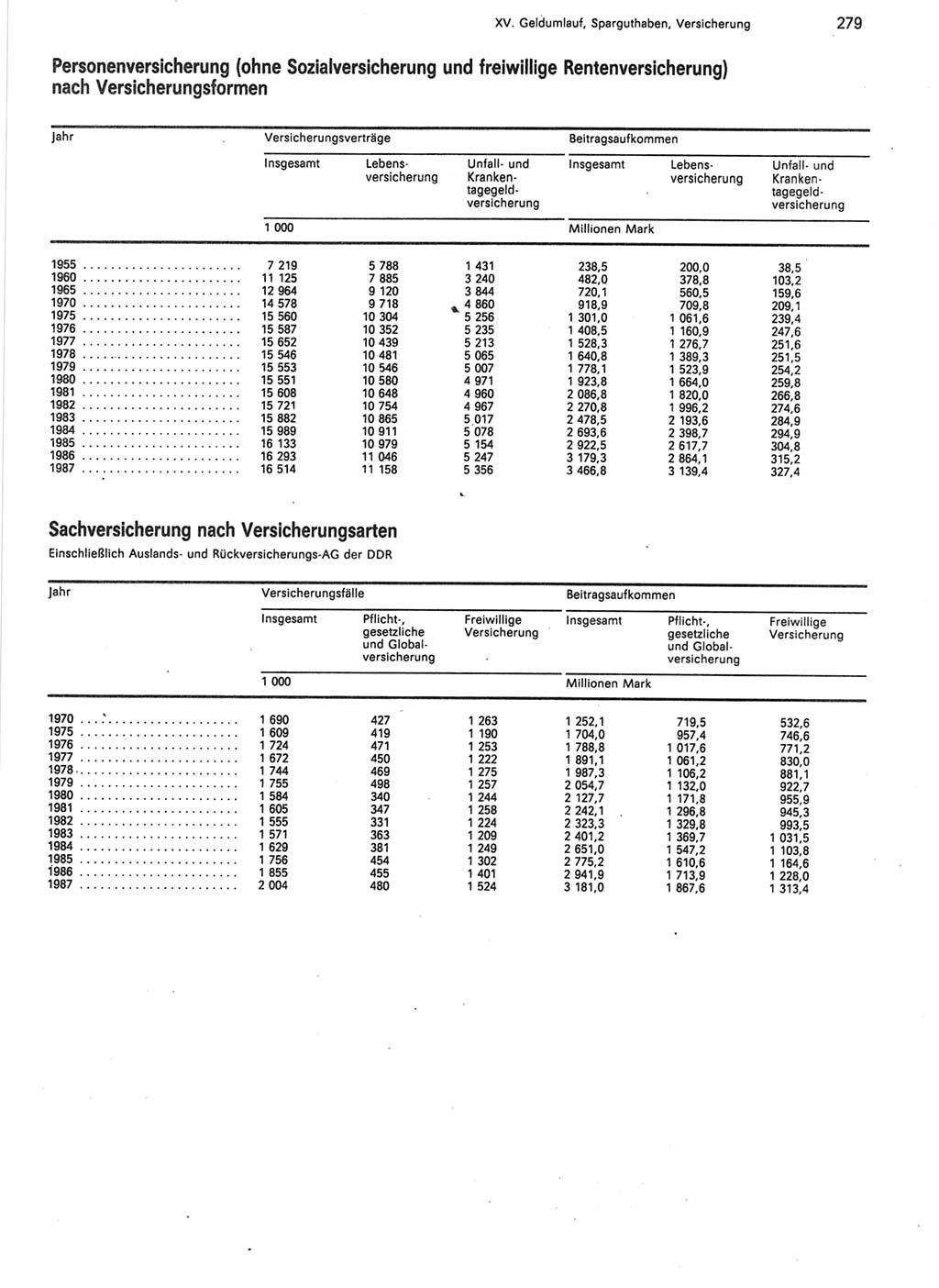 Statistisches Jahrbuch der Deutschen Demokratischen Republik (DDR) 1988, Seite 279 (Stat. Jb. DDR 1988, S. 279)