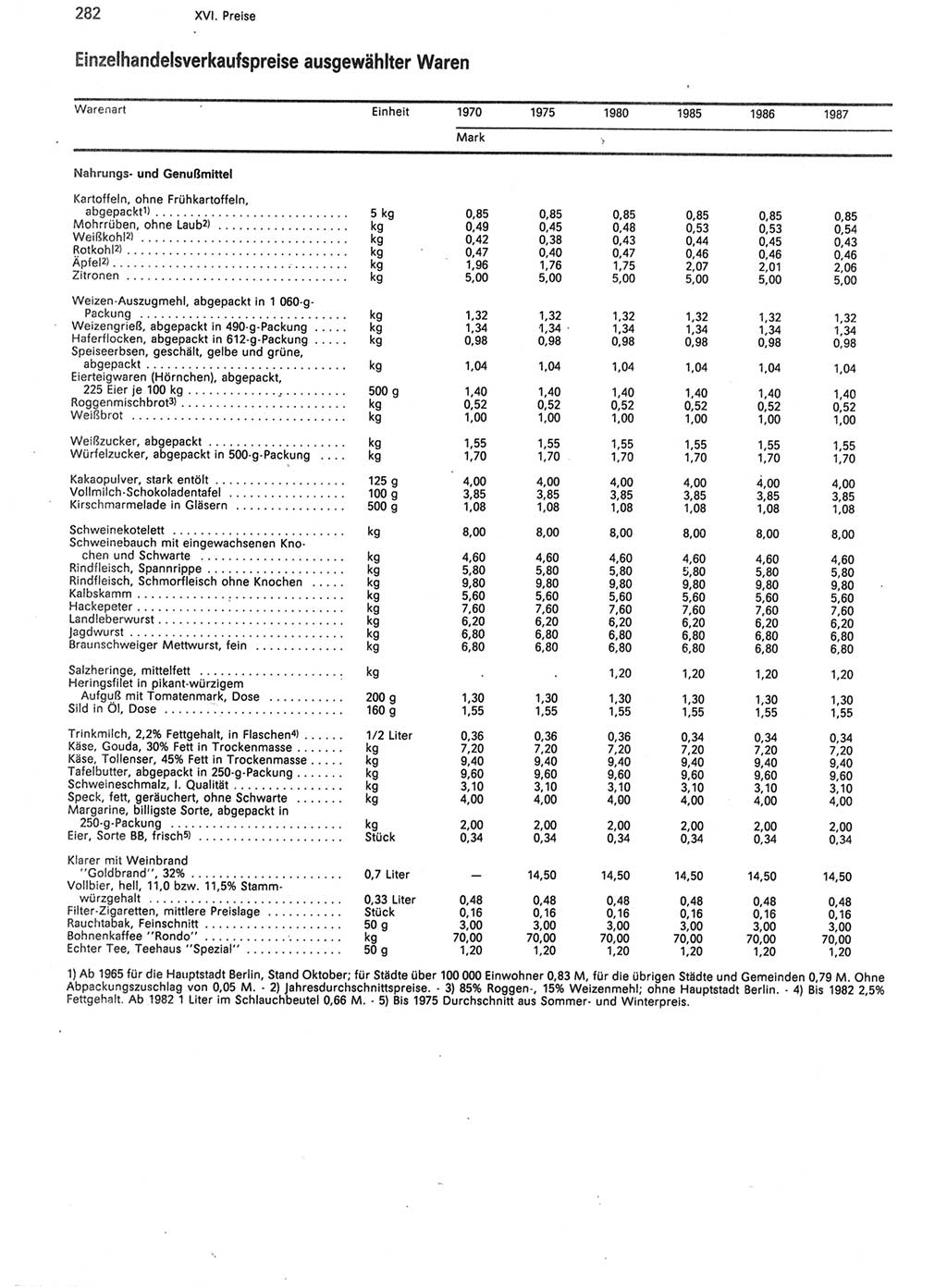 Statistisches Jahrbuch der Deutschen Demokratischen Republik (DDR) 1988, Seite 282 (Stat. Jb. DDR 1988, S. 282)