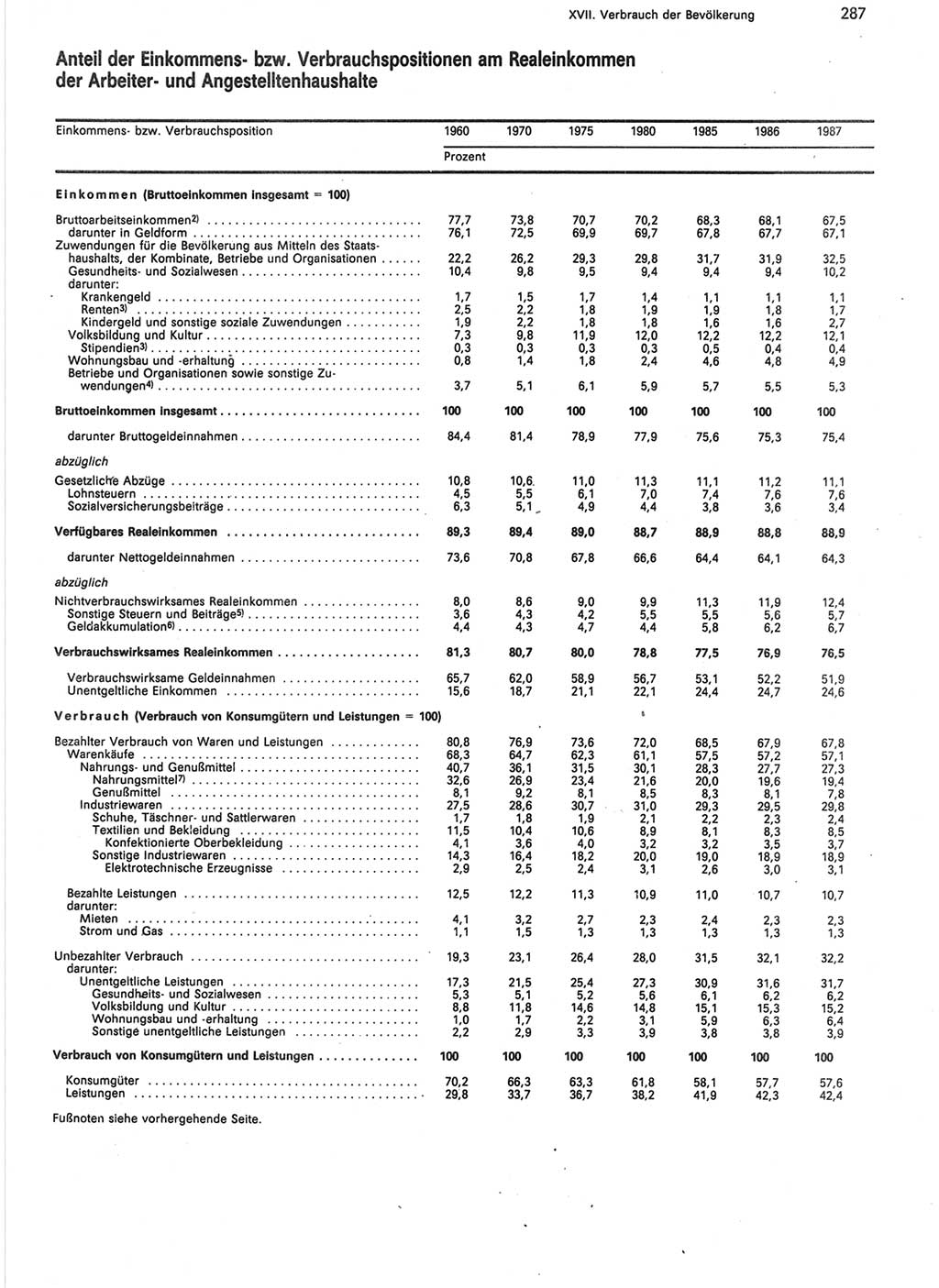 Statistisches Jahrbuch der Deutschen Demokratischen Republik (DDR) 1988, Seite 287 (Stat. Jb. DDR 1988, S. 287)