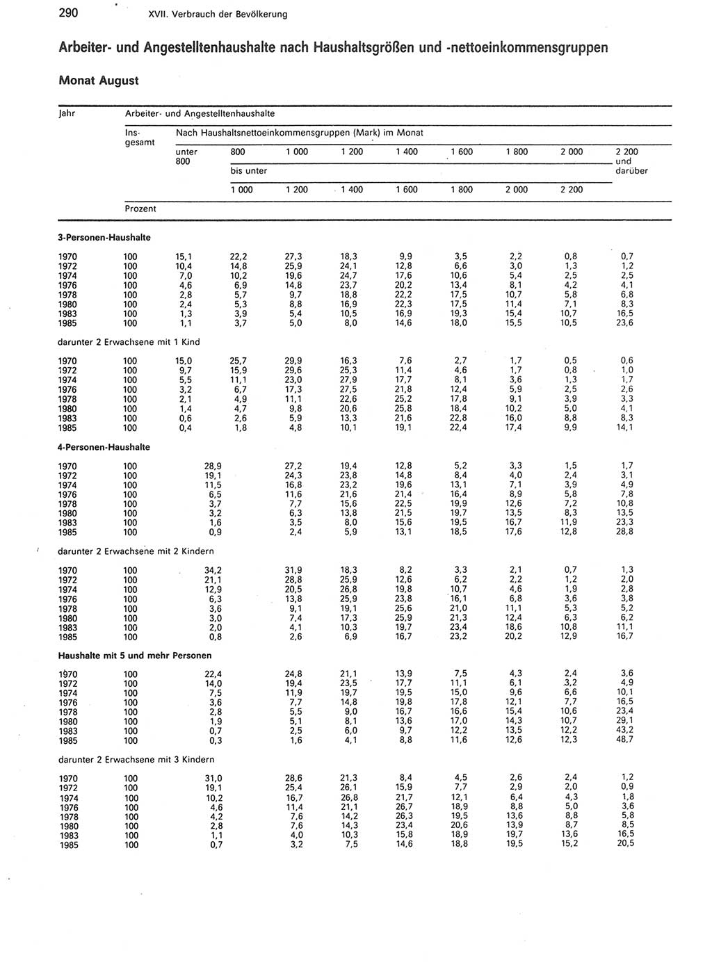 Statistisches Jahrbuch der Deutschen Demokratischen Republik (DDR) 1988, Seite 290 (Stat. Jb. DDR 1988, S. 290)