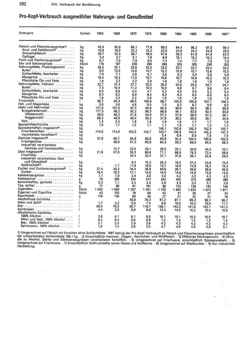 Statistisches Jahrbuch der Deutschen Demokratischen Republik (DDR) 1988, Seite 292 (Stat. Jb. DDR 1988, S. 292)