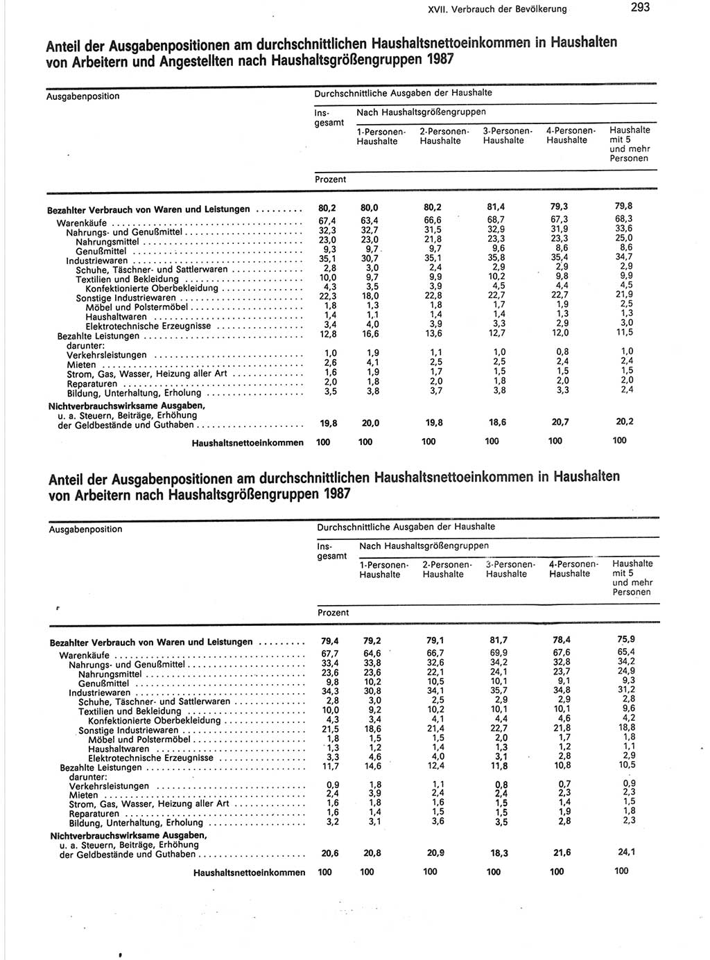 Statistisches Jahrbuch der Deutschen Demokratischen Republik (DDR) 1988, Seite 293 (Stat. Jb. DDR 1988, S. 293)