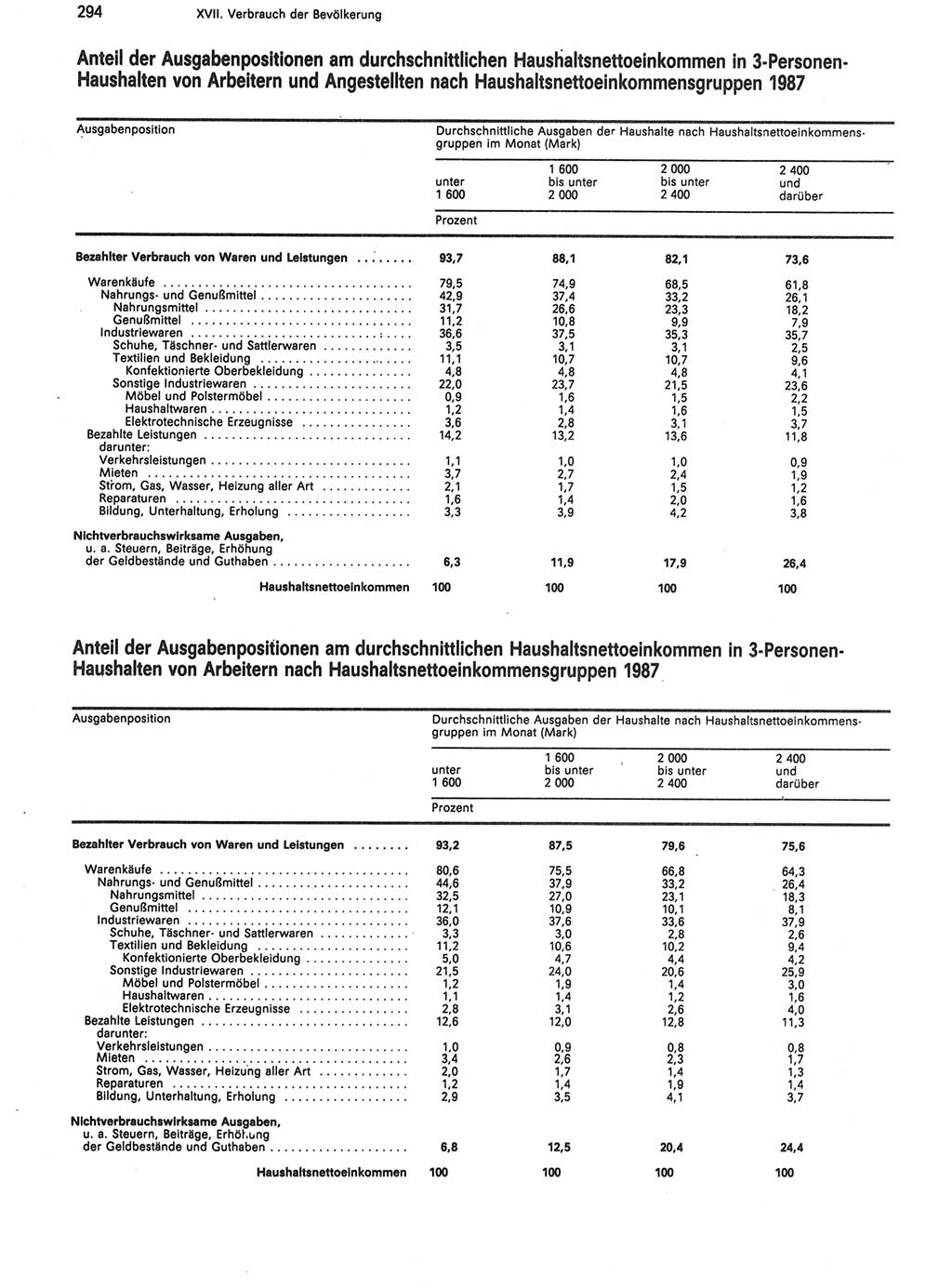 Statistisches Jahrbuch der Deutschen Demokratischen Republik (DDR) 1988, Seite 294 (Stat. Jb. DDR 1988, S. 294)