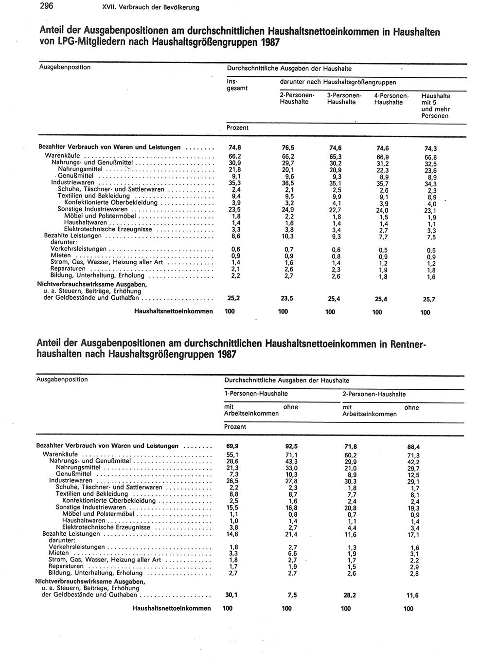 Statistisches Jahrbuch der Deutschen Demokratischen Republik (DDR) 1988, Seite 296 (Stat. Jb. DDR 1988, S. 296)