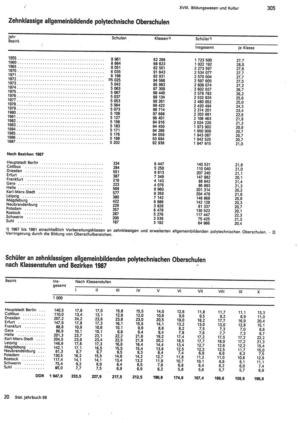 Statistisches Jahrbuch der Deutschen Demokratischen Republik (DDR) 1988, Seite 305 (Stat. Jb. DDR 1988, S. 305)