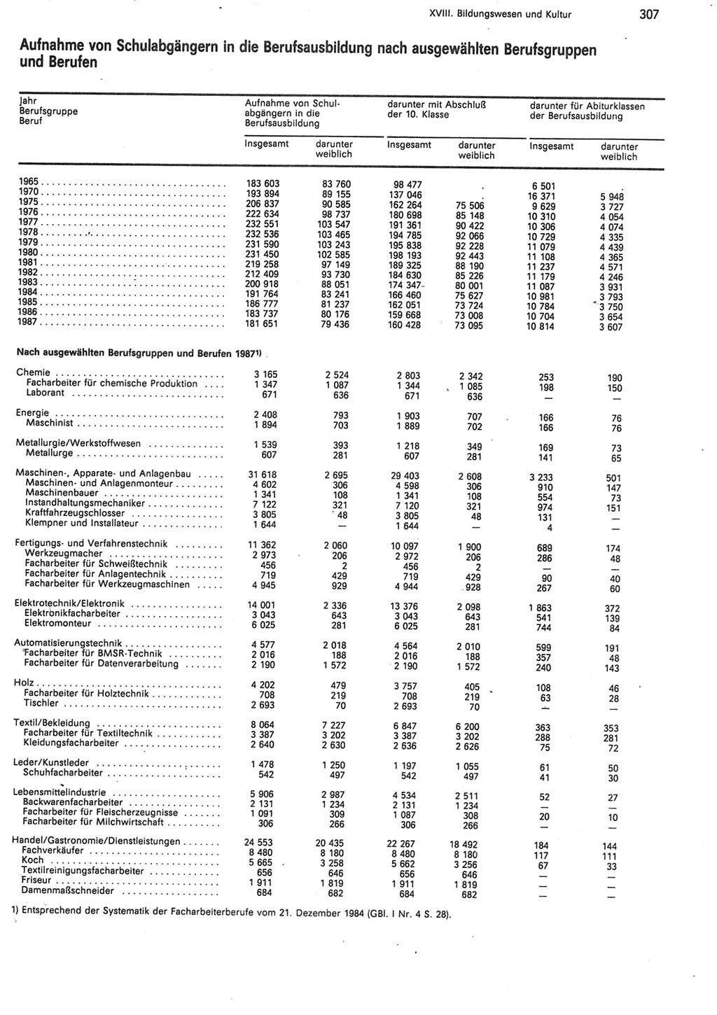 Statistisches Jahrbuch der Deutschen Demokratischen Republik (DDR) 1988, Seite 307 (Stat. Jb. DDR 1988, S. 307)