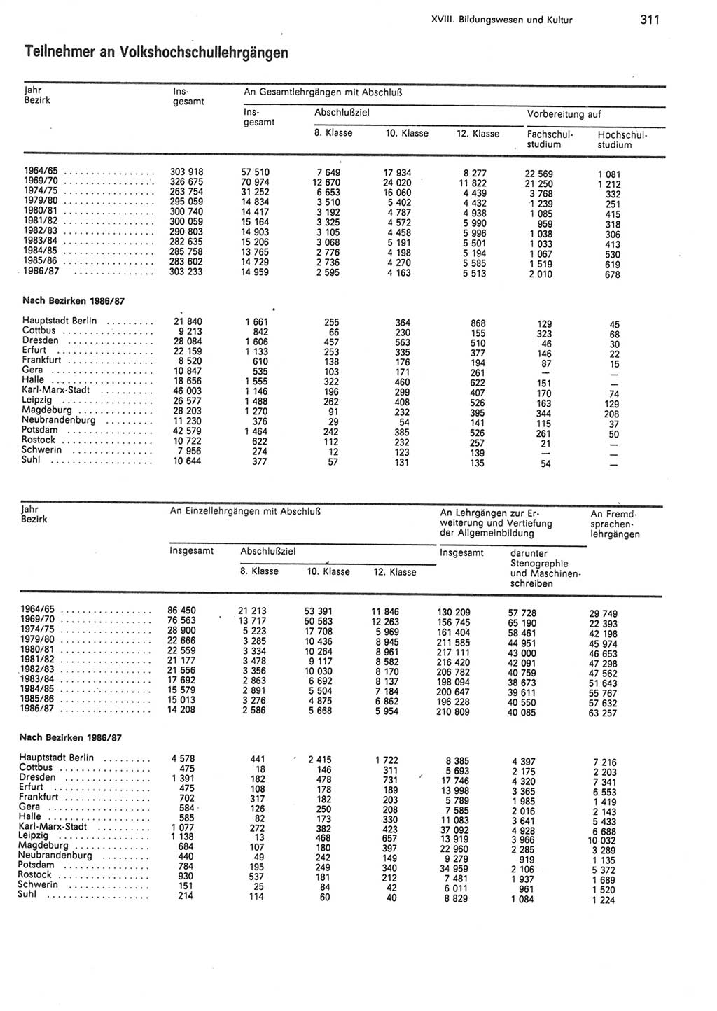 Statistisches Jahrbuch der Deutschen Demokratischen Republik (DDR) 1988, Seite 311 (Stat. Jb. DDR 1988, S. 311)