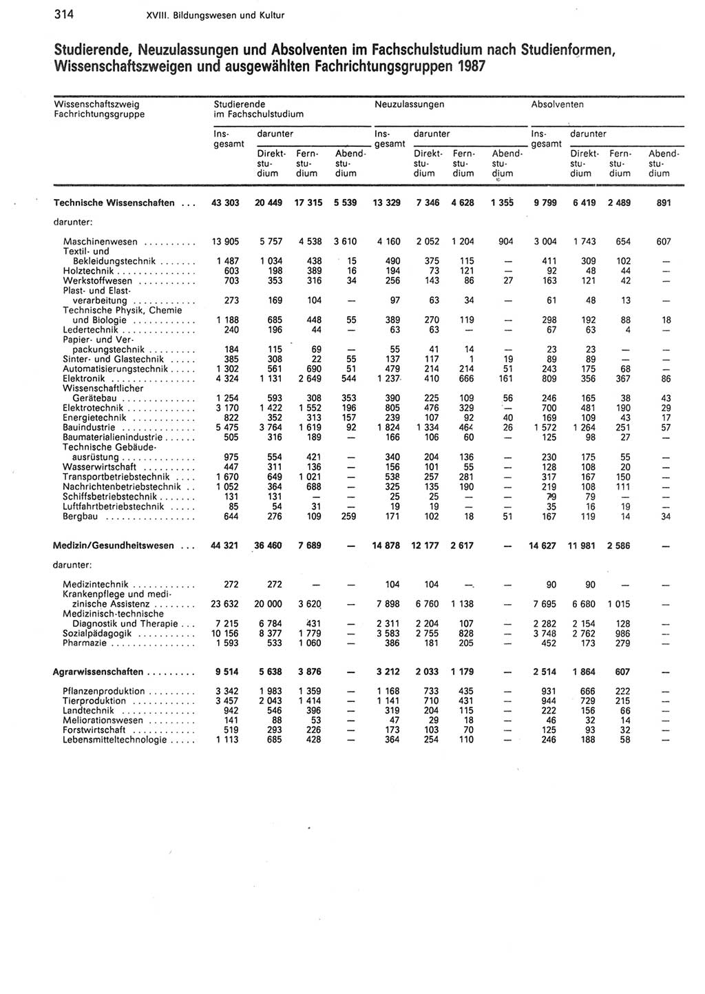 Statistisches Jahrbuch der Deutschen Demokratischen Republik (DDR) 1988, Seite 314 (Stat. Jb. DDR 1988, S. 314)