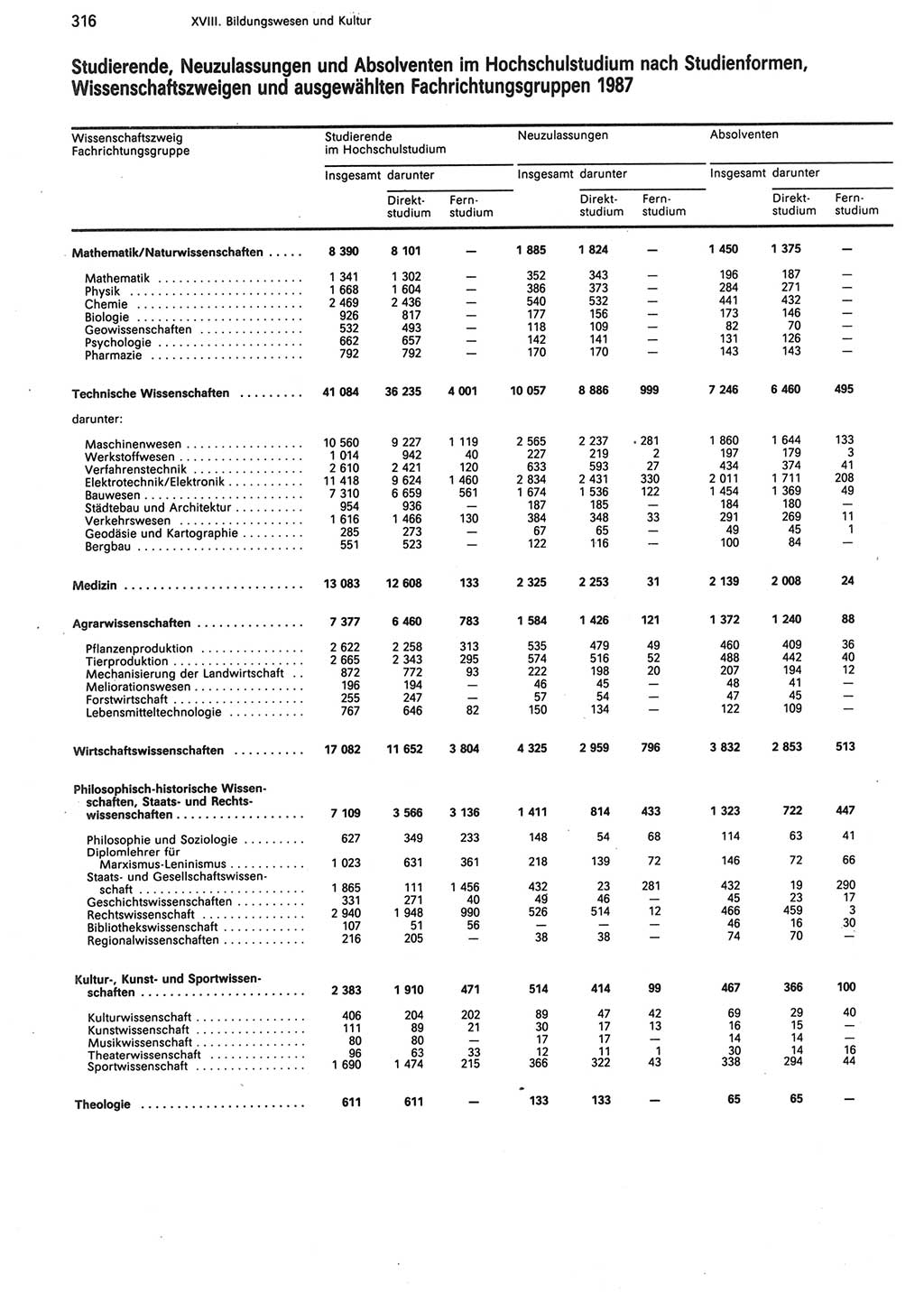 Statistisches Jahrbuch der Deutschen Demokratischen Republik (DDR) 1988, Seite 316 (Stat. Jb. DDR 1988, S. 316)