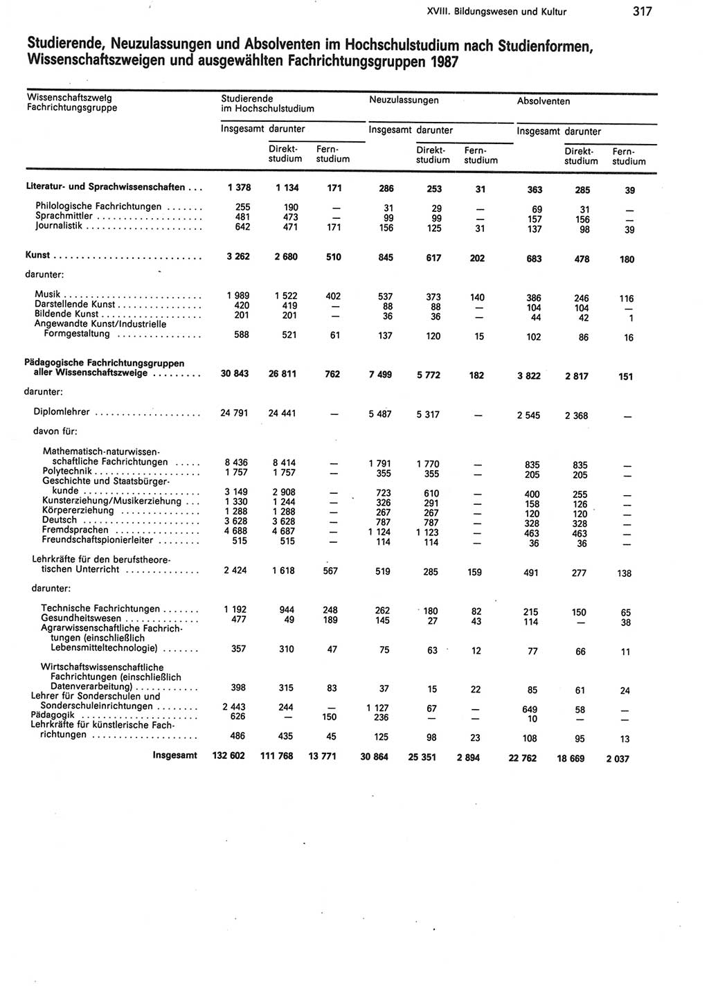 Statistisches Jahrbuch der Deutschen Demokratischen Republik (DDR) 1988, Seite 317 (Stat. Jb. DDR 1988, S. 317)