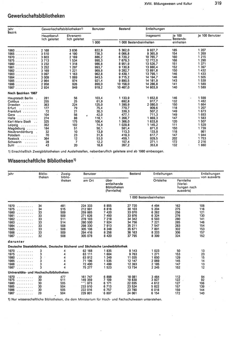 Statistisches Jahrbuch der Deutschen Demokratischen Republik (DDR) 1988, Seite 319 (Stat. Jb. DDR 1988, S. 319)