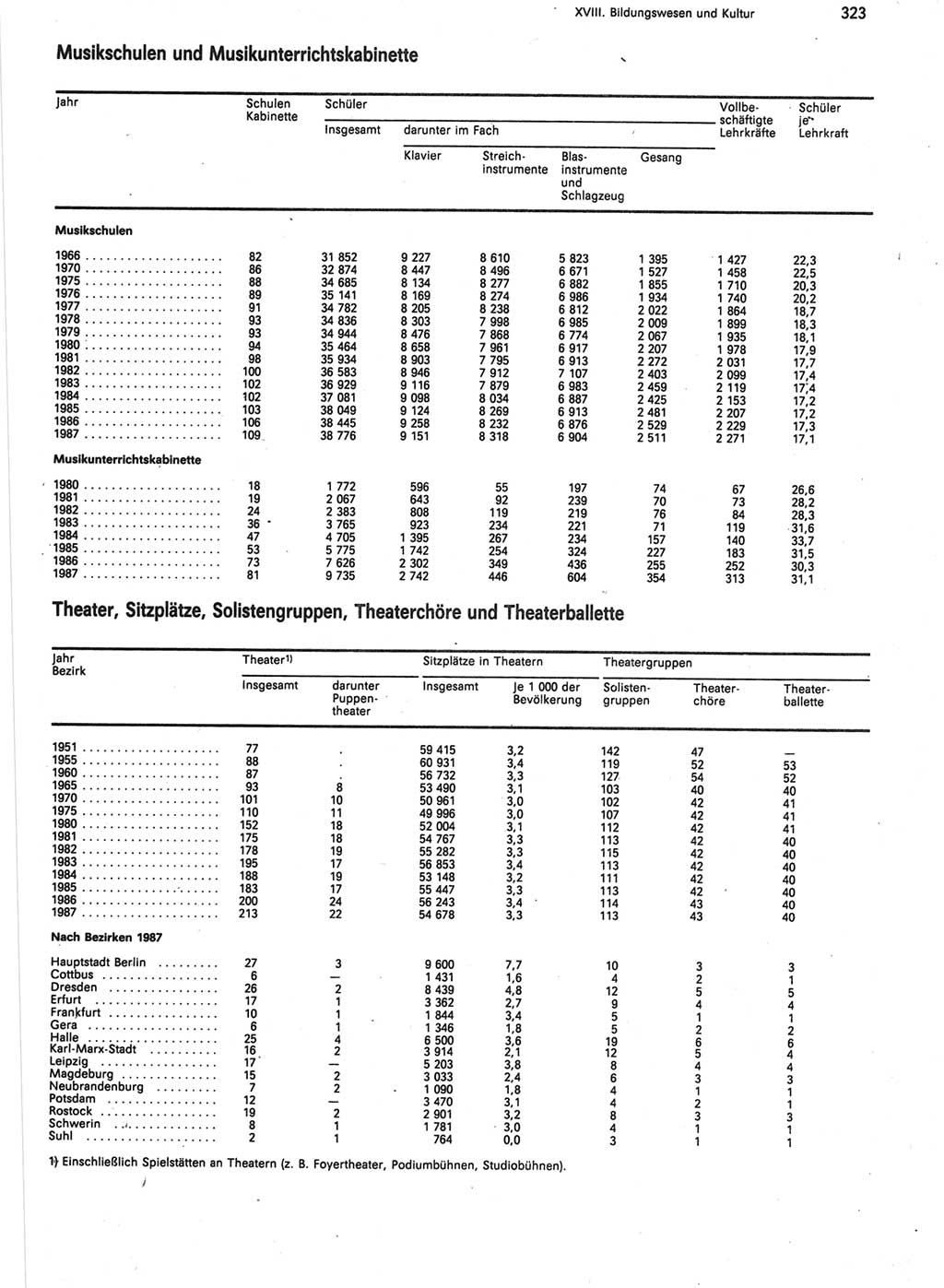 Statistisches Jahrbuch der Deutschen Demokratischen Republik (DDR) 1988, Seite 323 (Stat. Jb. DDR 1988, S. 323)