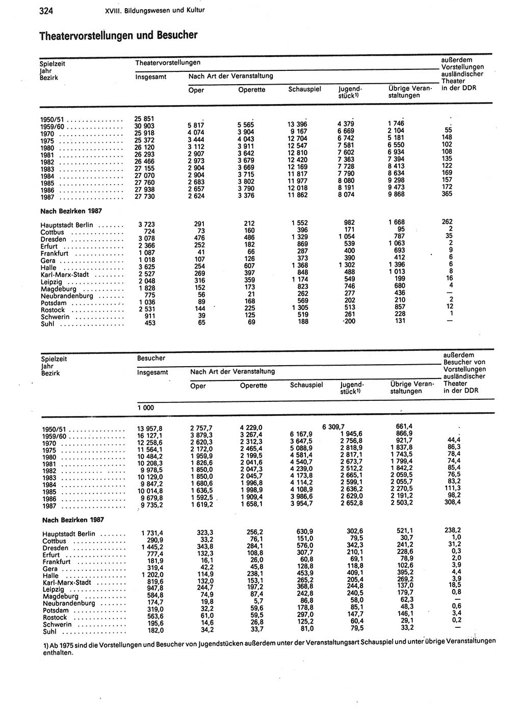 Statistisches Jahrbuch der Deutschen Demokratischen Republik (DDR) 1988, Seite 324 (Stat. Jb. DDR 1988, S. 324)