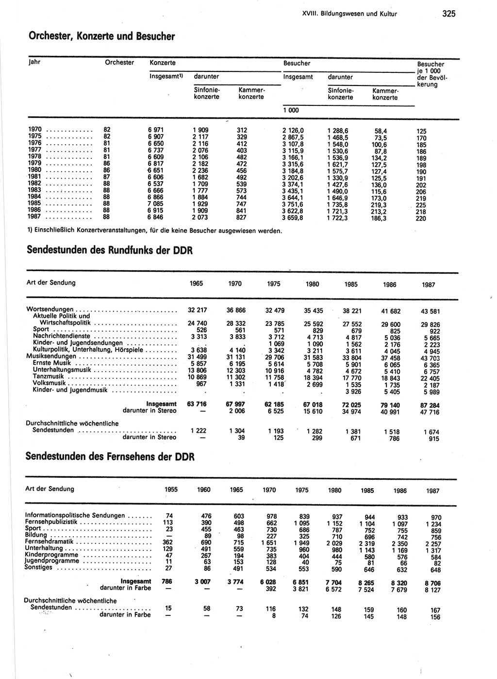 Statistisches Jahrbuch der Deutschen Demokratischen Republik (DDR) 1988, Seite 325 (Stat. Jb. DDR 1988, S. 325)