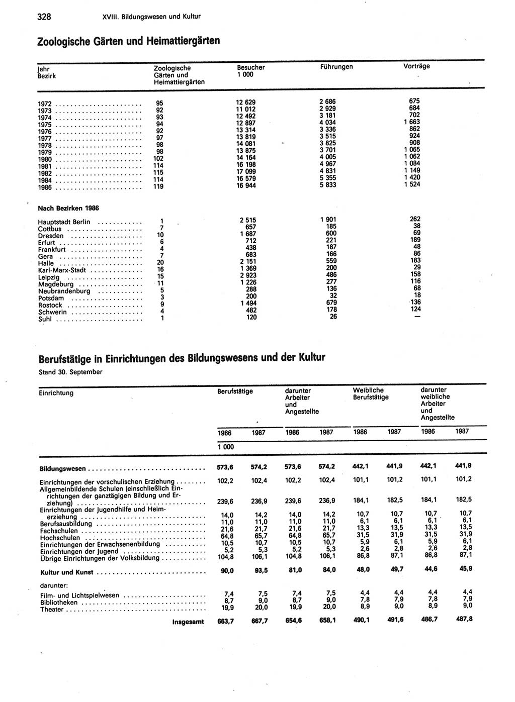 Statistisches Jahrbuch der Deutschen Demokratischen Republik (DDR) 1988, Seite 328 (Stat. Jb. DDR 1988, S. 328)