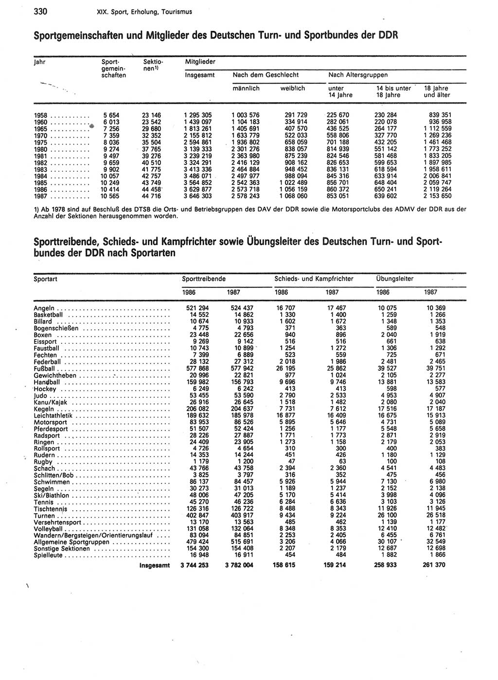 Statistisches Jahrbuch der Deutschen Demokratischen Republik (DDR) 1988, Seite 330 (Stat. Jb. DDR 1988, S. 330)