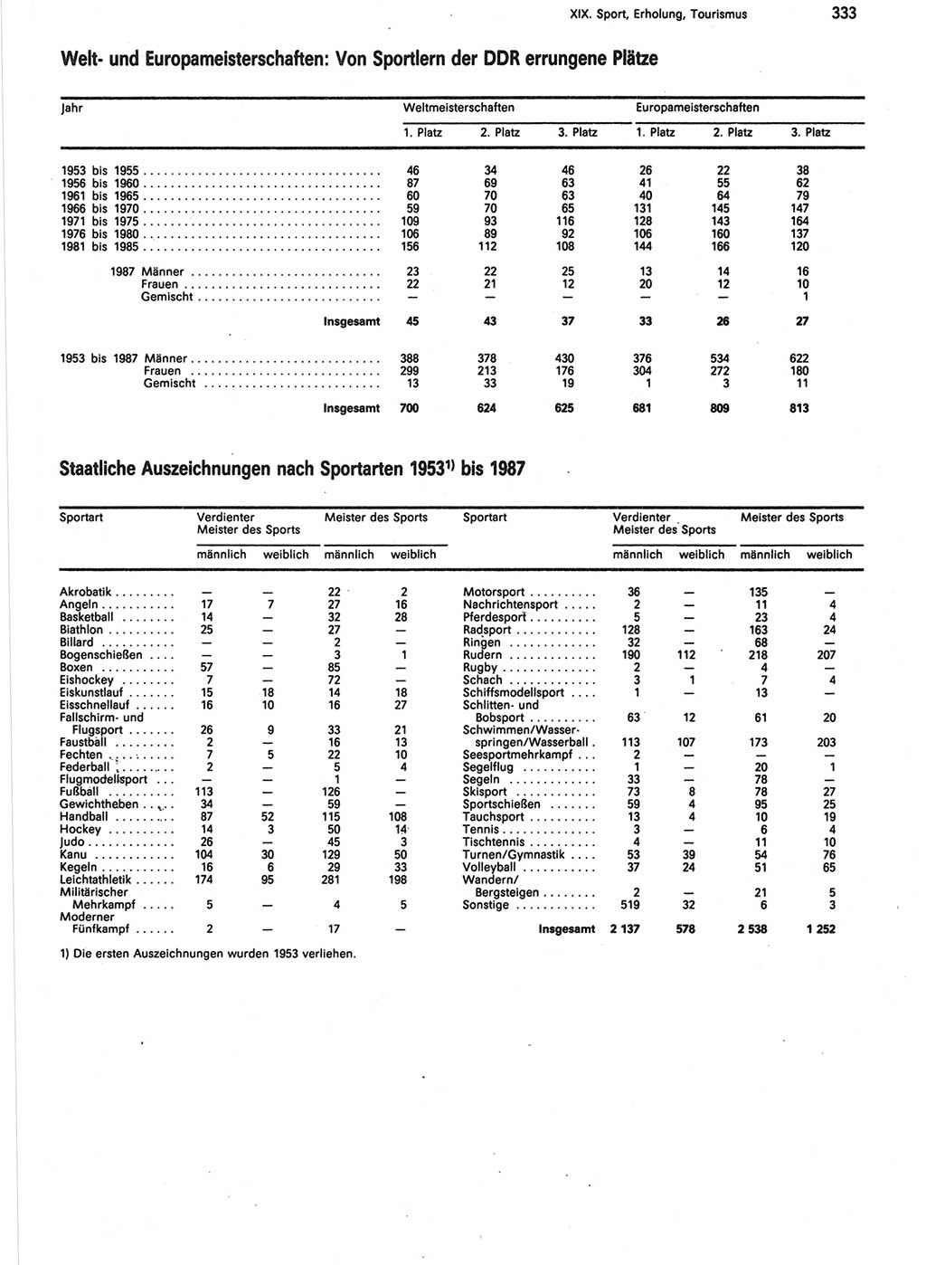 Statistisches Jahrbuch der Deutschen Demokratischen Republik (DDR) 1988, Seite 333 (Stat. Jb. DDR 1988, S. 333)