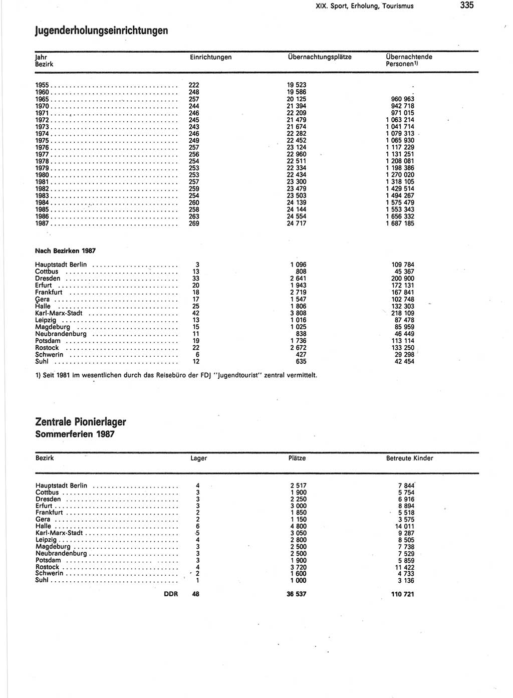 Statistisches Jahrbuch der Deutschen Demokratischen Republik (DDR) 1988, Seite 335 (Stat. Jb. DDR 1988, S. 335)