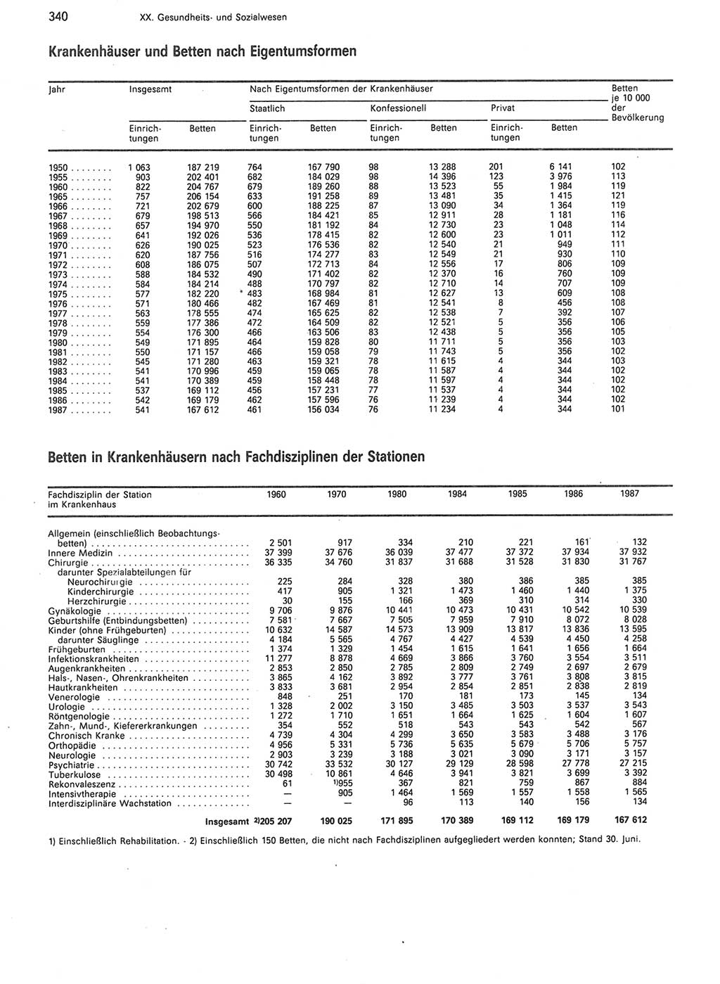 Statistisches Jahrbuch der Deutschen Demokratischen Republik (DDR) 1988, Seite 340 (Stat. Jb. DDR 1988, S. 340)