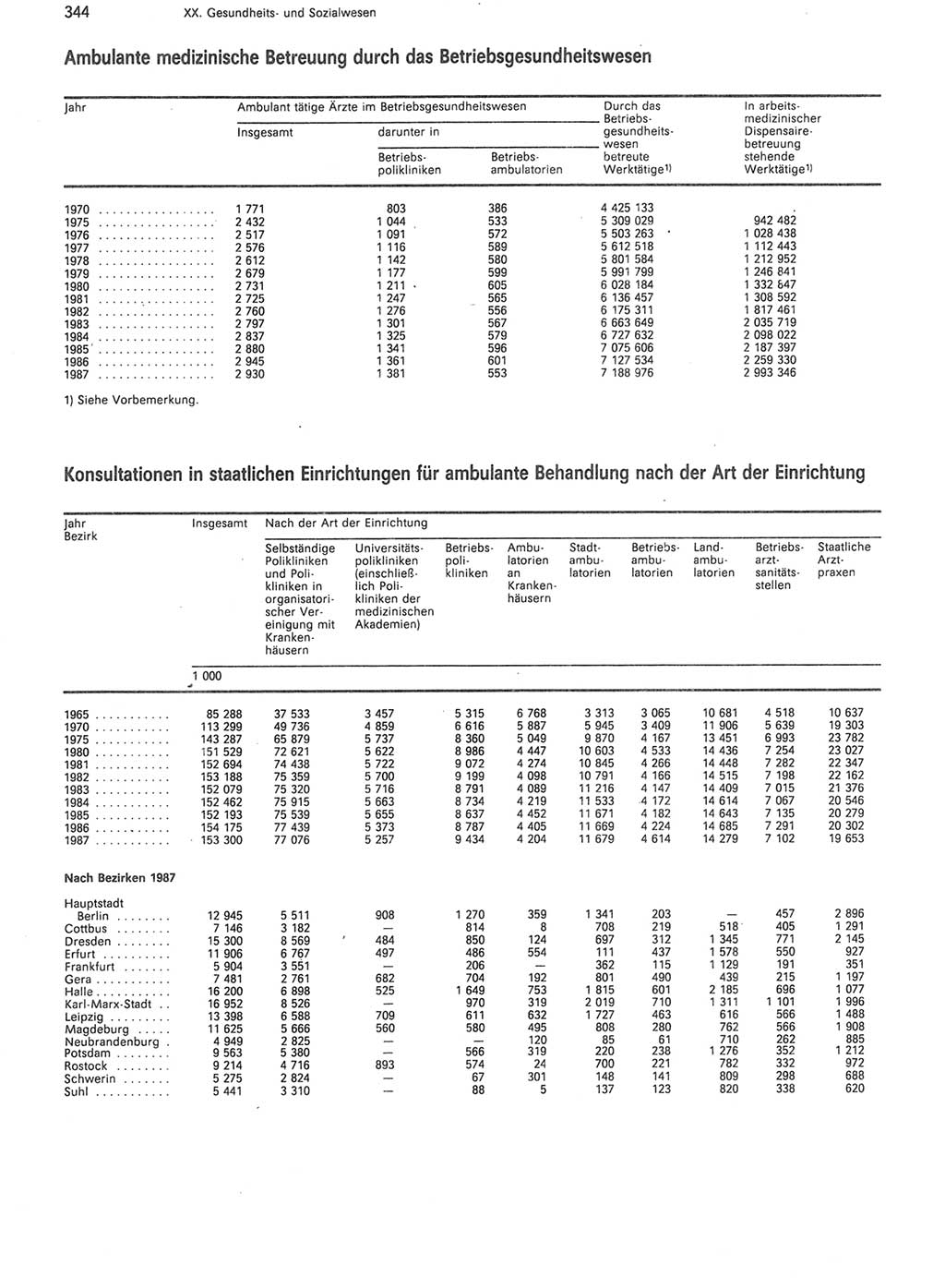 Statistisches Jahrbuch der Deutschen Demokratischen Republik (DDR) 1988, Seite 344 (Stat. Jb. DDR 1988, S. 344)