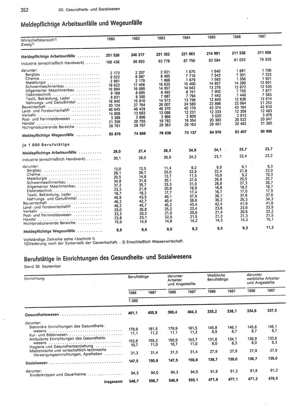 Statistisches Jahrbuch der Deutschen Demokratischen Republik (DDR) 1988, Seite 352 (Stat. Jb. DDR 1988, S. 352)