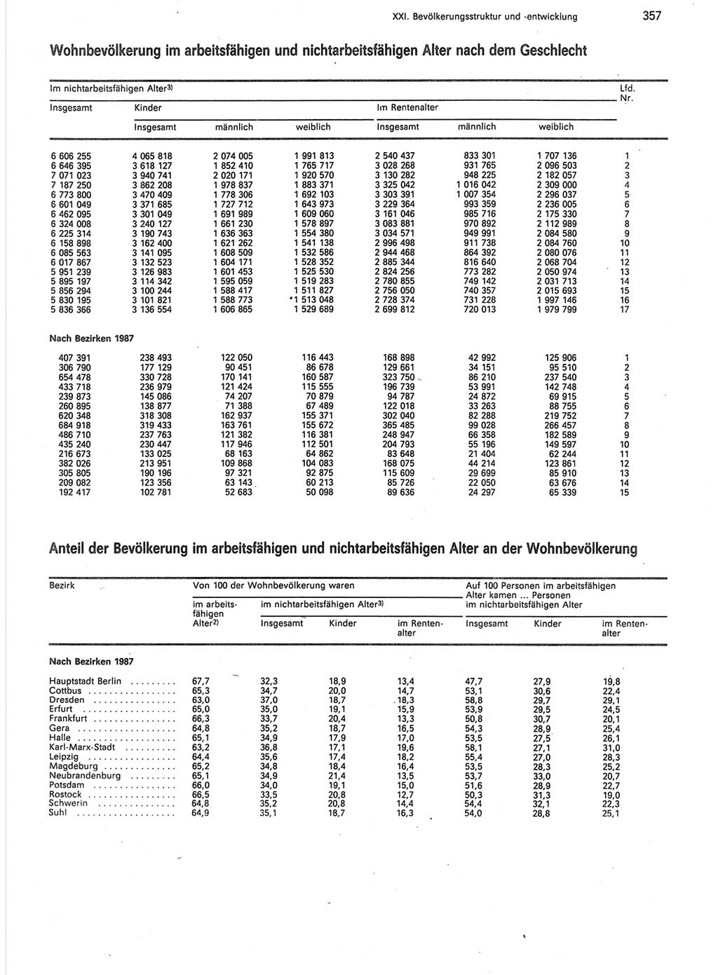 Statistisches Jahrbuch der Deutschen Demokratischen Republik (DDR) 1988, Seite 357 (Stat. Jb. DDR 1988, S. 357)