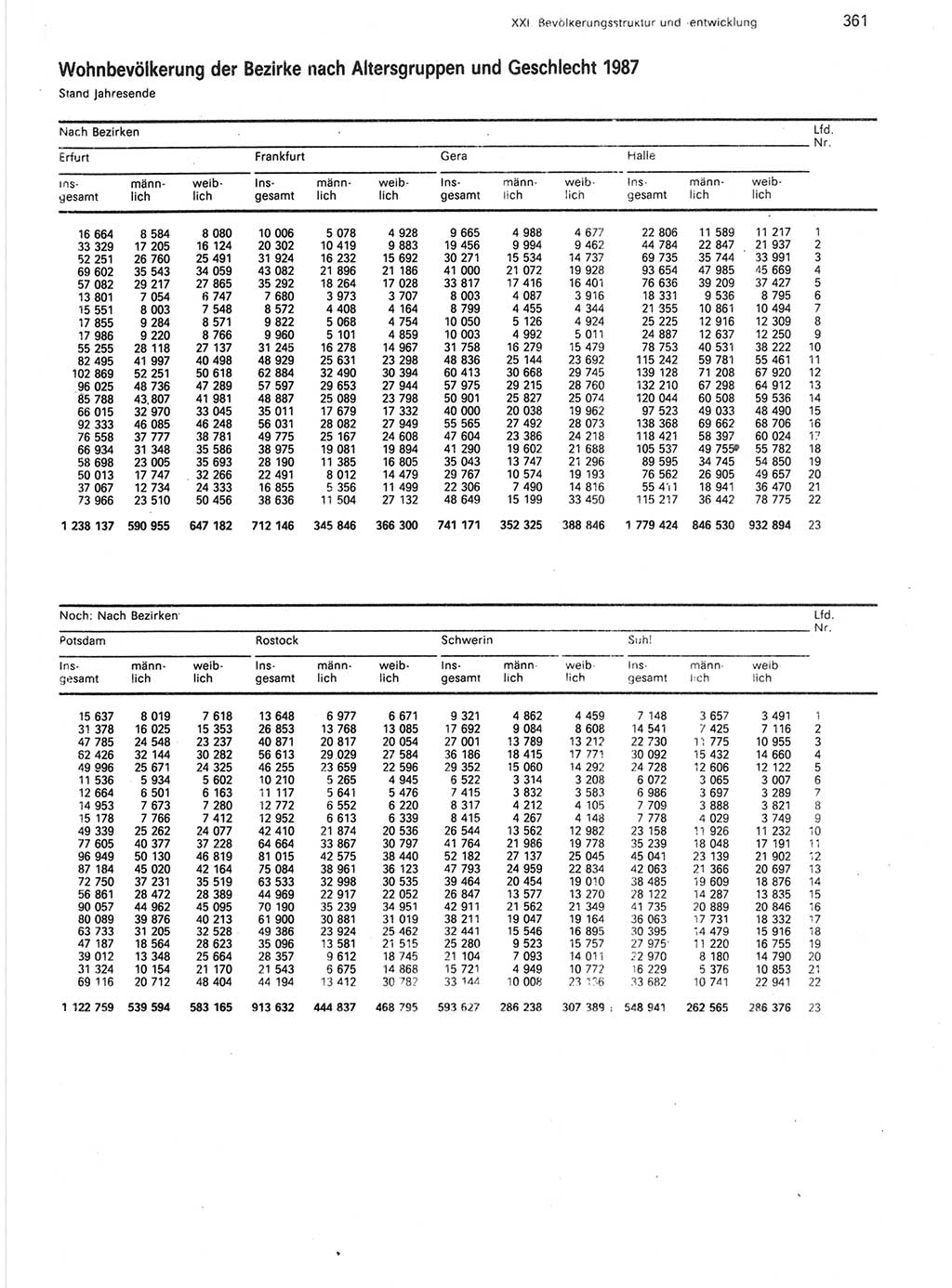 Statistisches Jahrbuch der Deutschen Demokratischen Republik (DDR) 1988, Seite 361 (Stat. Jb. DDR 1988, S. 361)