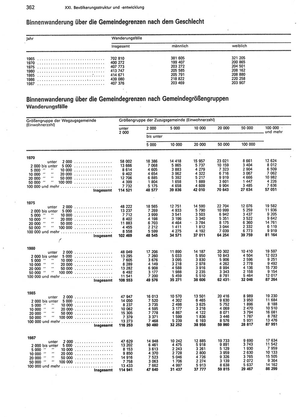 Statistisches Jahrbuch der Deutschen Demokratischen Republik (DDR) 1988, Seite 362 (Stat. Jb. DDR 1988, S. 362)