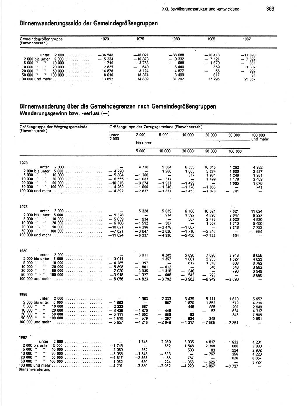 Statistisches Jahrbuch der Deutschen Demokratischen Republik (DDR) 1988, Seite 363 (Stat. Jb. DDR 1988, S. 363)