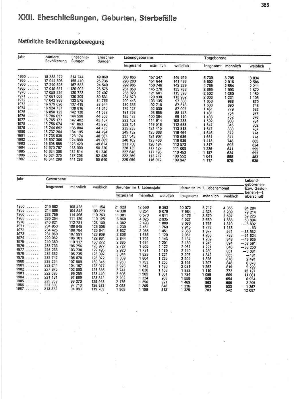 Statistisches Jahrbuch der Deutschen Demokratischen Republik (DDR) 1988, Seite 365 (Stat. Jb. DDR 1988, S. 365)