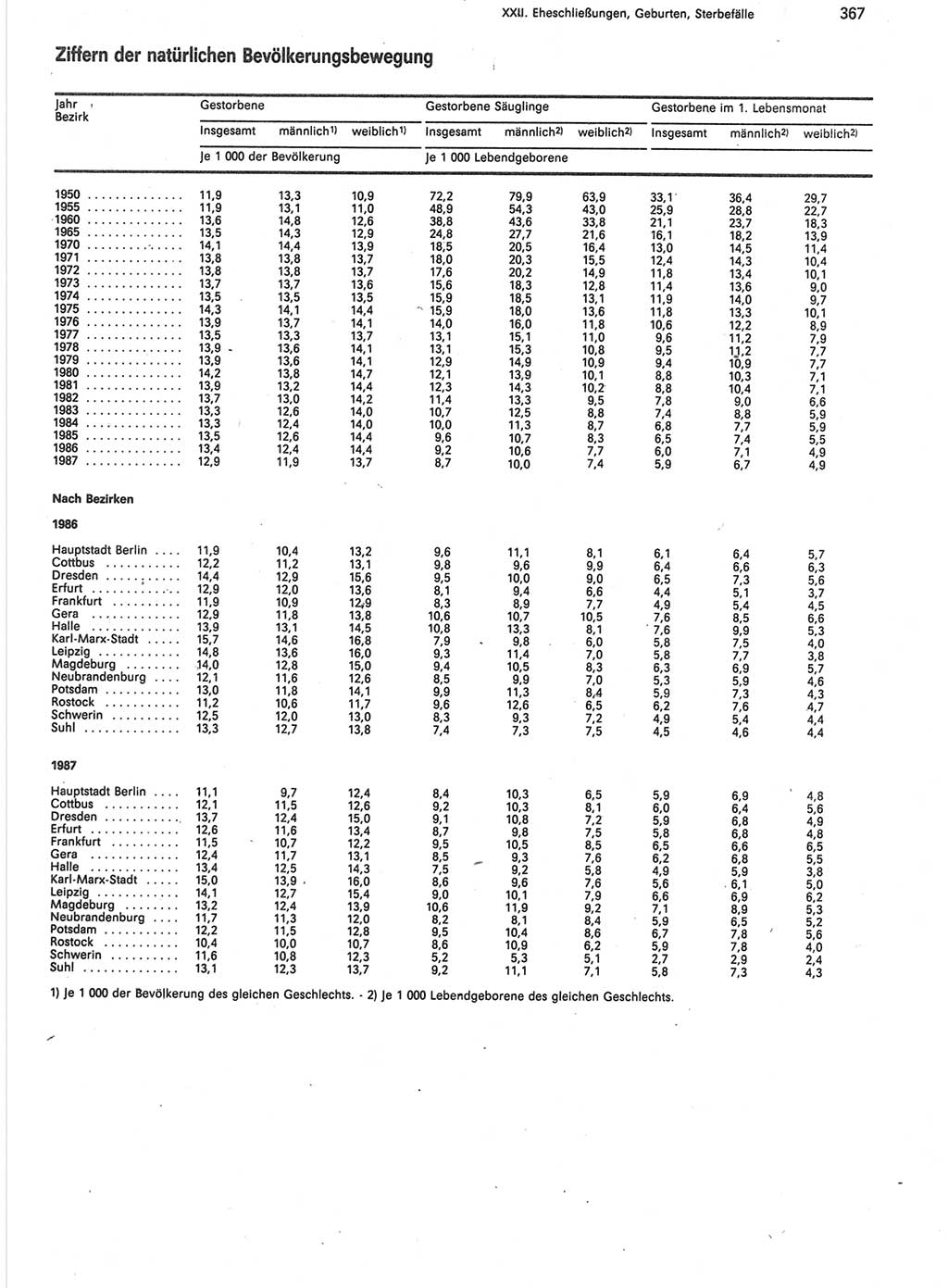 Statistisches Jahrbuch der Deutschen Demokratischen Republik (DDR) 1988, Seite 367 (Stat. Jb. DDR 1988, S. 367)