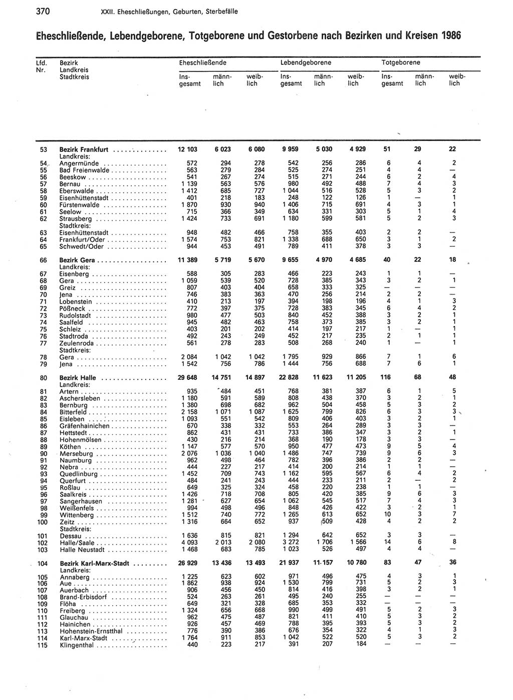 Statistisches Jahrbuch der Deutschen Demokratischen Republik (DDR) 1988, Seite 370 (Stat. Jb. DDR 1988, S. 370)