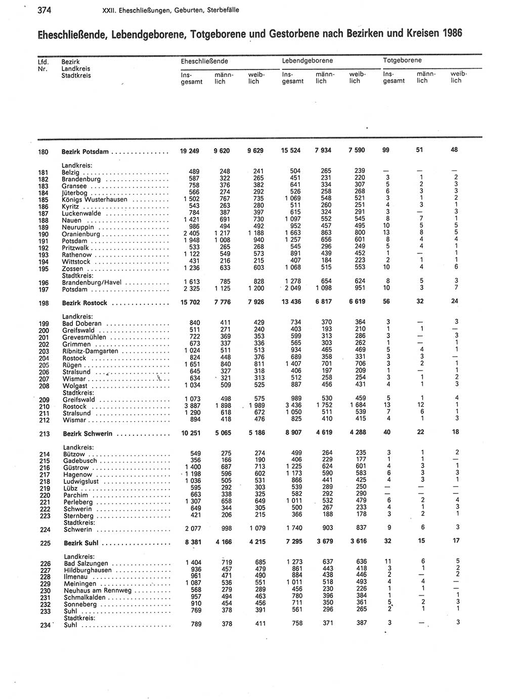 Statistisches Jahrbuch der Deutschen Demokratischen Republik (DDR) 1988, Seite 374 (Stat. Jb. DDR 1988, S. 374)