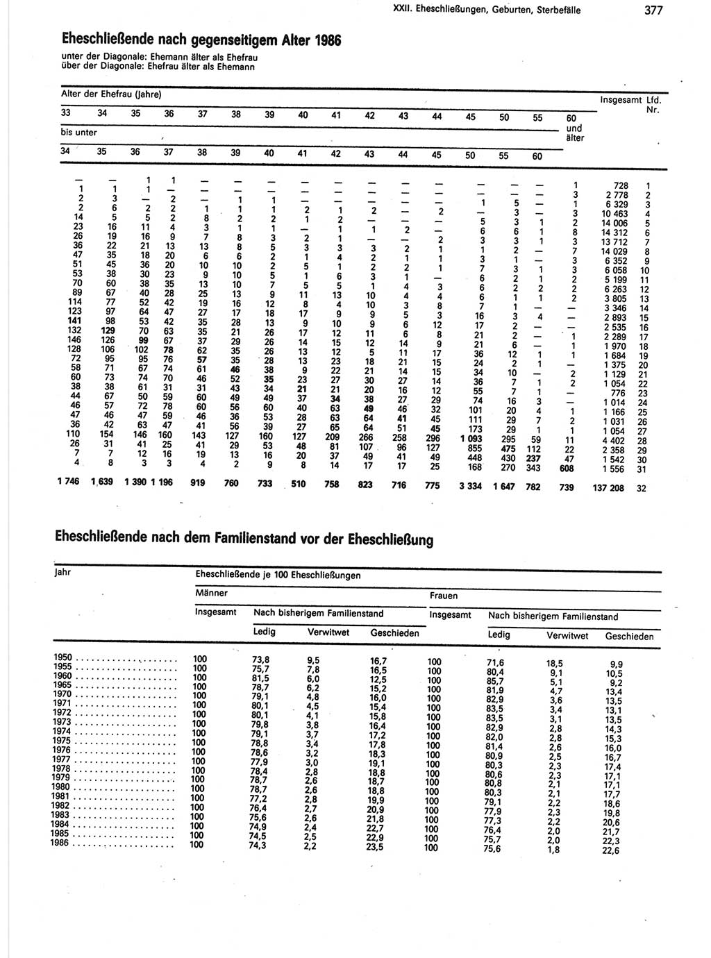 Statistisches Jahrbuch der Deutschen Demokratischen Republik (DDR) 1988, Seite 377 (Stat. Jb. DDR 1988, S. 377)