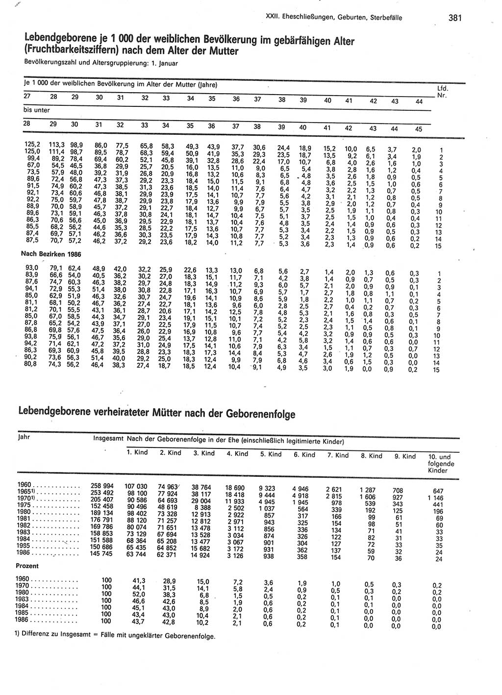 Statistisches Jahrbuch der Deutschen Demokratischen Republik (DDR) 1988, Seite 381 (Stat. Jb. DDR 1988, S. 381)