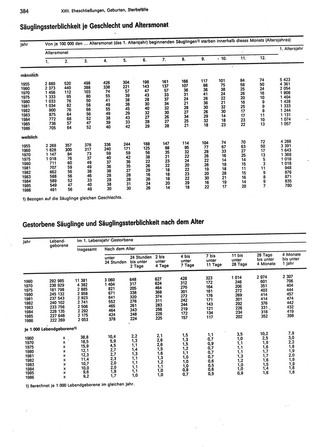 Statistisches Jahrbuch der Deutschen Demokratischen Republik (DDR) 1988, Seite 384 (Stat. Jb. DDR 1988, S. 384)