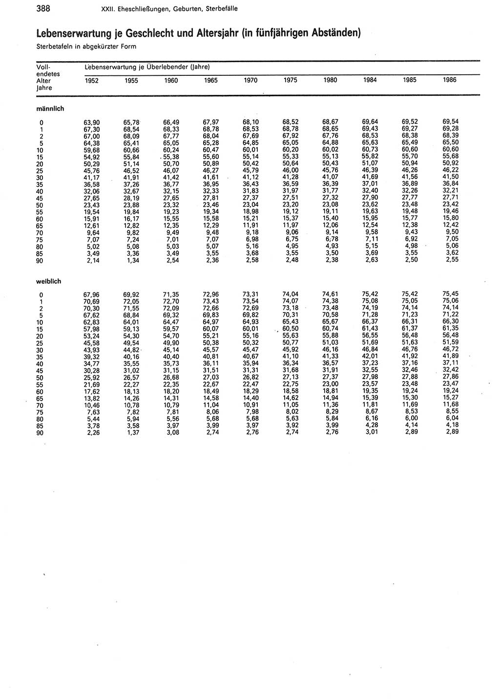 Statistisches Jahrbuch der Deutschen Demokratischen Republik (DDR) 1988, Seite 388 (Stat. Jb. DDR 1988, S. 388)